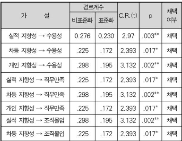 Table 1. Summary of Findings in Hypothesis