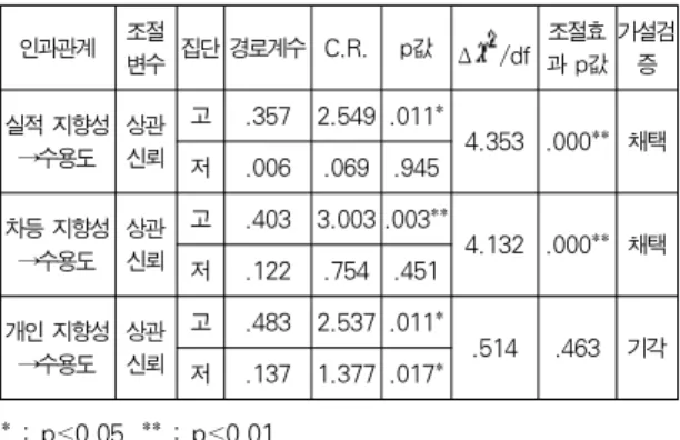 Table 3. Analytical Results of Moderating Effects