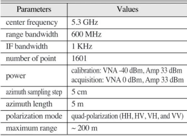 Fig. 1.  Configuration of the GB-SAR system (refer to Lee et al., 2007a).