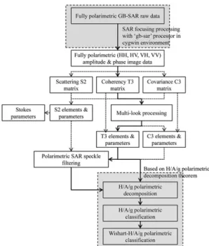 Fig. 3 shows an overall flowchart for a polarimetric property analysis used in this study