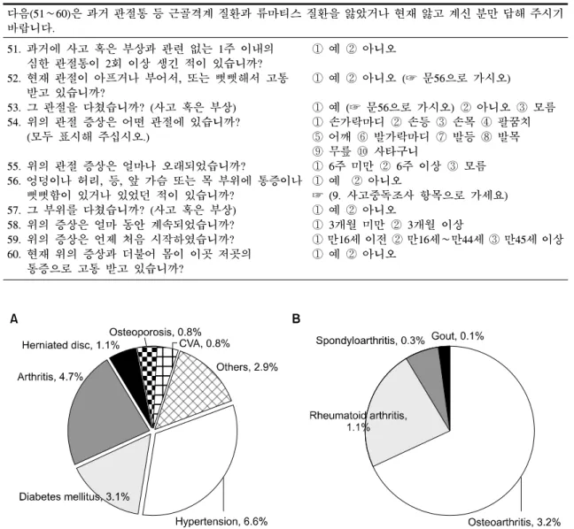 Fig. 1. Crude  prevalence  rate  of  chronic  diseases  (A)  and  arthritides  (B)  in  Incheon