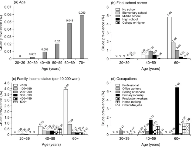 Fig. 2A. Rheumatoid  arthritis.  Prevalence  rate  of  rheumatoid  arthritis  (Fig.  2A)  and  osteoarthritis  (Fig