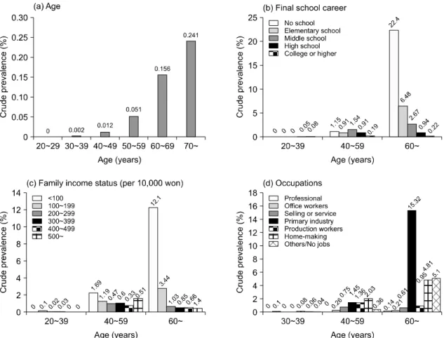 Fig.  2B.  Osteoarthritis.  Prevalence  rate  of  rheumatoid  arthritis  (Fig.  2A)  and  osteoarthritis  (Fig