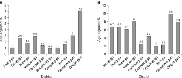 Fig. 3. Age-adjusted  prevalence  rate  of  rheumatoid  arthritis  (A)  and  osteoarthritis  (B)  in  each  district  in  Incheon.