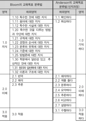 Table 3. Taxonomy Table of Anderson