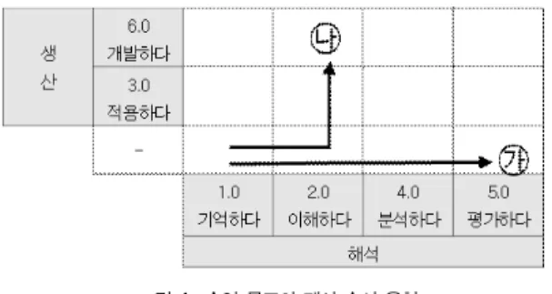 Fig. 1. Type of procedure about presenting objectives