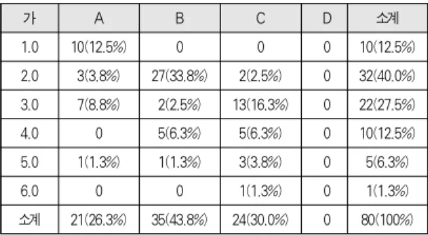Table 7. Result of ‘나’ Textbook