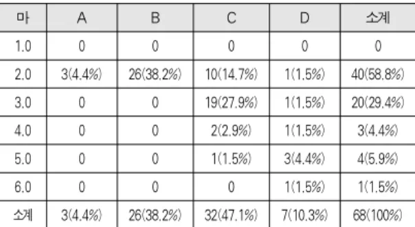 Table 10. Result of ‘마’ Textbooks