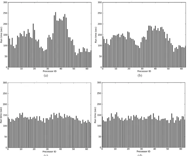 Fig. 6.  Waveform decomposition parallel run time of each processor when 64 processors are used with (a) no weighting (NW), (b) a decomposition results based linear weighting (DRLW), (c) a decomposition results based squared weighting (DRSW), and (d) a dec