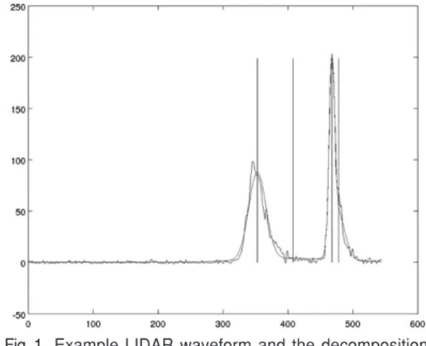 Fig. 1.  Example LIDAR waveform and the decomposition result (Blue line: the received LIDAR waveform, Red line: the estimated waveform from the decomposition result, Black line: the location of the estimated mean of Gaussian components).