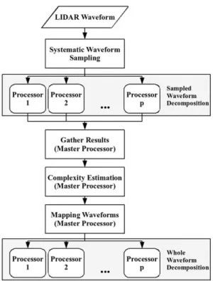 Fig. 2.  Flow  chart of parallel waveform decomposition algorithm.