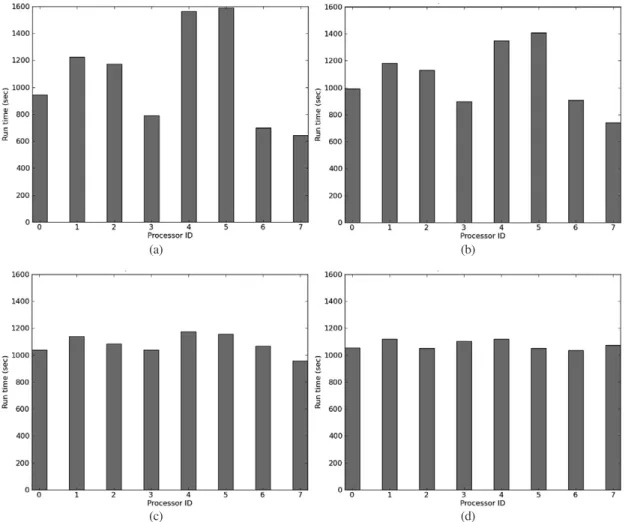Fig. 3.  Waveform decomposition parallel run time of each processor when 8 processors are used with (a) no weighting (NW), (b) a decomposition results based linear weighting (DRLW), (c) a decomposition results based squared weighting (DRSW), and (d) a deco
