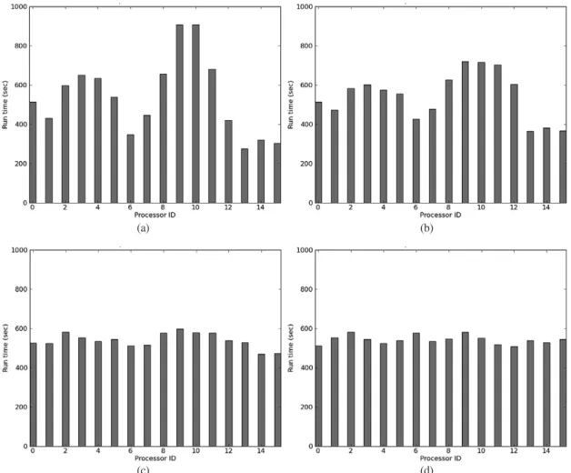 Fig. 7 shows the resulting efficiency of four work load balancing approaches for a LIDAR waveform decomposition algorithm with varying number of