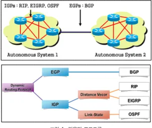 그림 1. 라우팅 프로토콜 Fig.1. Routing Protocol