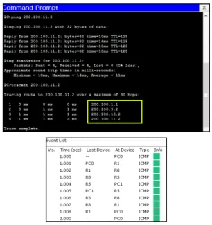 그림 9의 가상 망 구현에서, 모든 라우터에 EIGRP 및 OSPF 프로토콜을 적용한 후 PC0에서 PC1로 ping을 실시 하여 네트워크가 정상적으로 구동하는 것을 확인한 다음, 그 림 11과 같이 tracert 명령을 실행하여 경로 A가 Best Path 로 결정되어 R1→R2→R3→R4→R5 경로를 통해 패킷이 전 송되는 것을 확인하였다[5].