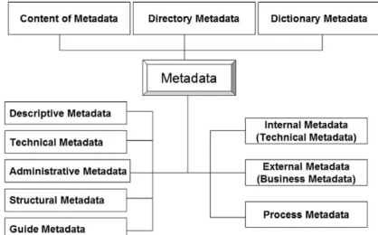 Fig. 2.  Category of metadata (Bretherton and Singley, 1994; Stephens, 2003; Moellering, 2005).