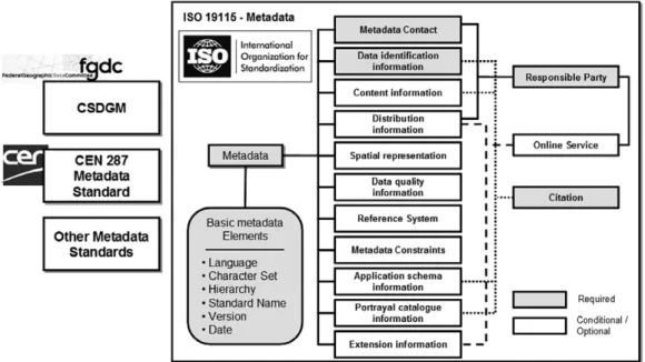 Fig. 3.  Metadata standard: Basic scheme (Kresse and Fadaie, 2004).