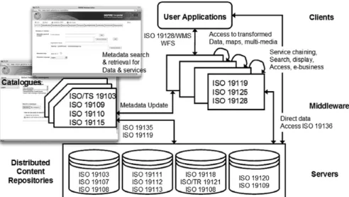 Fig. 4.  ISO standards application in Client-Middleware-Servers: INSPIRE(2008) cases.