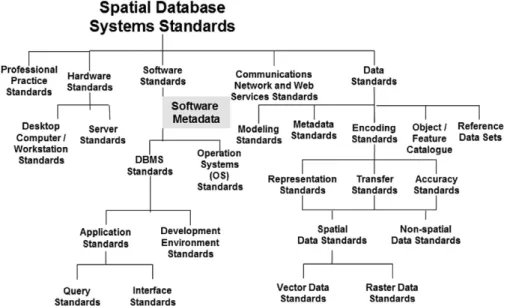 Fig. 5.  Software standards in spatial database systems standards (Yeung and Hall, 2007).