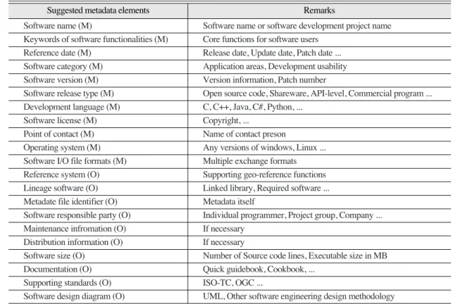 Table 1.  Suggested elements and remarks for software metadata
