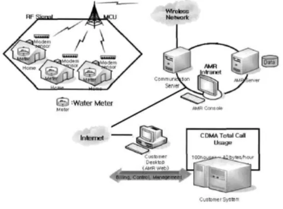 그림 1. 원격측정시스템을 이용한 가정용수 취득 과정 Figure 1. Data collection process of end-use water in