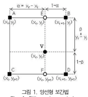 그림 1에 나타난 α, β는 역방향 사상된 좌표 (x r , y r )과 주변에 있는 4개의 기준 픽셀과의 상대적 거리에 의해서 결정 되는 값으로 식 (3), (4)와 같이 정의되고 0과 1사이의 실수 값을 갖는다