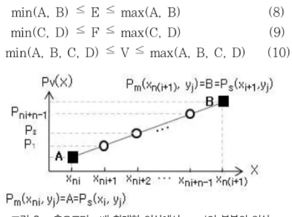 그림 2. x축으로만 n배 확대한 영상에서 y=yj인 부분의 영상 Fig. 2. Partial image in the n-times magnified image