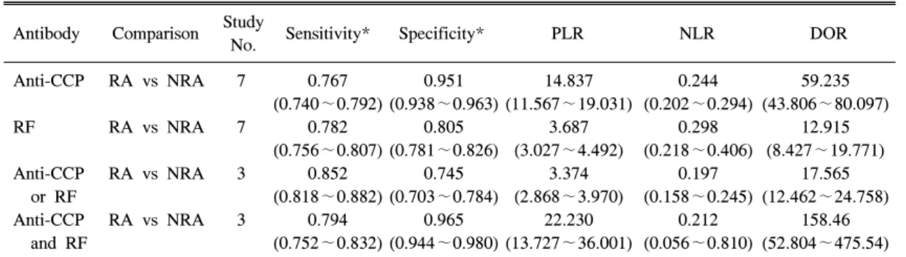 Table  2.  Summary  results  of  meta-analysis  in  RA  vs.  NRA