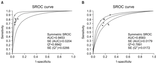 Fig.  3.  SROC  curves  for  anti-CCP  antibody  (A)  and  for  RF  (B)  for  the  diagnosis  of  RA  Solid  circles  represent  individual  studies  included  in  this  meta-analysis