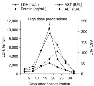 Fig.  3.  Changes  of  liver  function  tests  and  serum  ferritin  level  during  the  course  of  treatment