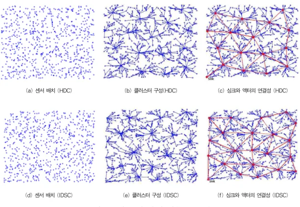 Fig. 3. Clustering of HDC and IDSC (S=800, k=4) 지 100개씩 증가시키면서 무작위로 배치하였다. 또한 CH 간 격을 조절하기 위하여 k의 값을 2에서 5까지 1씩 증가하면서 시뮬레이션을 수행하였다
