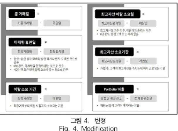 그림 5. 모델링 Fig. 5. Modeling그림 4. 변형 Fig. 4. Modification 여러 종류의 파생변수를 생성하였지만, 대표적으로는 총거래일, 마케팅 휴면일, 이탈 소요 기간, 최고자산 이탈 소요일, 최고자산 소요기간, Portfolio 비율 등과 같이, 기존에 가지고 있는 데이터의 변수들을 비즈니스 적으로 의미가 있으면서 결과 해석이 용이하도록 일정한 수식에 의해 생성하여 분석하였다
