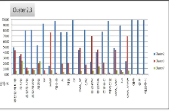 그림 10. 핵심고객군 Fig. 10. Core Customer Cluster