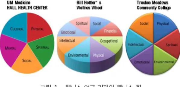 Fig. 1. Wellness Wheel of Wellness research institution 해외에서 연구되고 있는 ‘웰니스 휠’은 기본적으로 웰니스