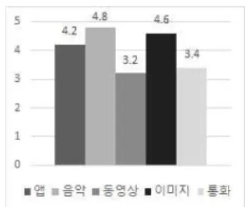 그림 21. 즐겨찾기 서비스 실행 속도에 대한 사용자 만족도 Fig. 21. User Satisfaction for Favorites Service