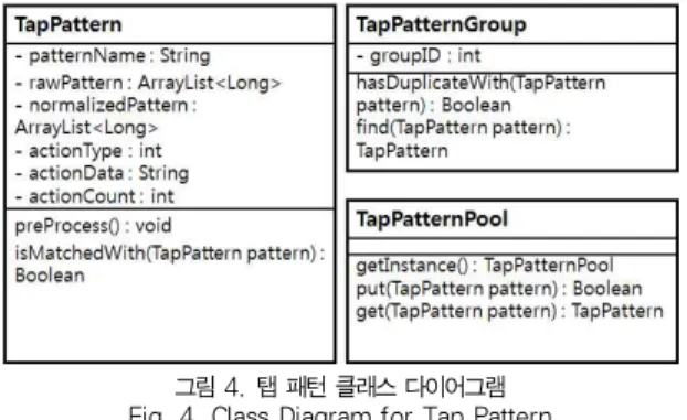 그림 5. 탭 패턴 관리 Fig. 5. Tap Pattern Management