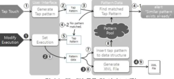 Fig. 14. Tab Pattern Registration &amp; Service Modification 그림 15은 입력 패드를 통해 탭 패턴을 입력했을 때 사용 자 맞춤형 즐겨찾기에 설정된 서비스의 실행 과정을 나타낸 것이다