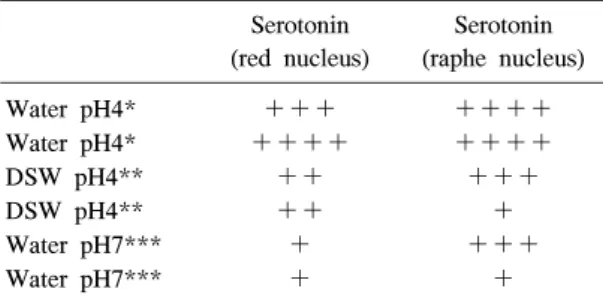 Table  1.  Semiquantitative  expression  of  serotonin  in  red  and  raphe  nucleus