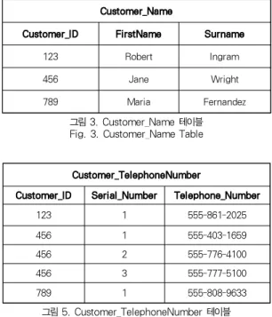 그림 3. Customer_Name 테이블 Fig. 3. Customer_Name Table