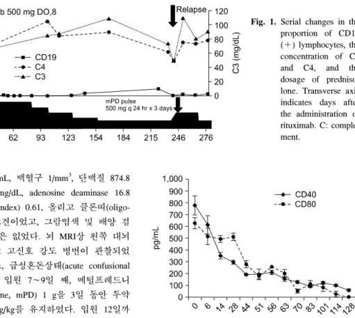 Fig. 1. Serial  changes  in  the  proportion  of  CD19 (＋)  lymphocytes,  the  concentration  of  C3  and  C4,  and  the  dosage  of   predniso-lone