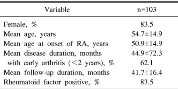 Fig.  1.  Distribution  of  remission  duration  in  remission  group  is  shown  by  Kaplan-Meier  analysis
