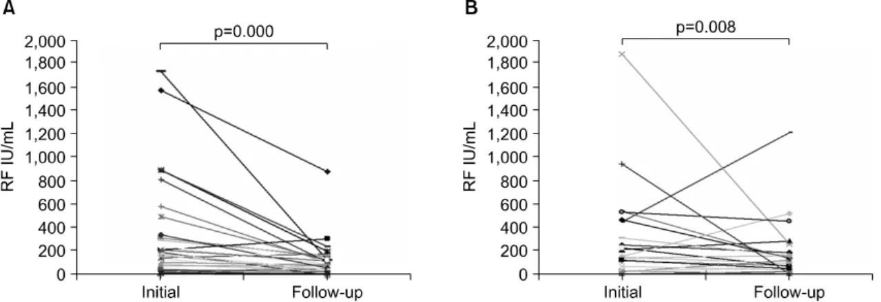Fig.  2.  Changes  in  rheumatoid  factor  titer  during  the  follow  up  period  in  RA  remission  group  (A),  non-remission  group  (B).