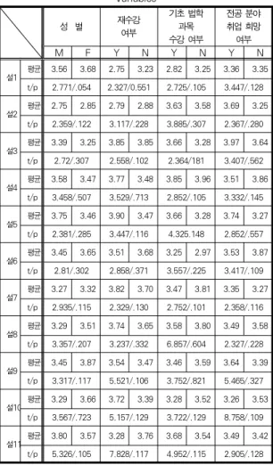 Table 3. Difference in Legal Education Awareness toward Variables Ⅴ. 결 론 이 연구에서는 공학 계열의 법학 교육 효율화를 위한 인식 조사를 시도하였다