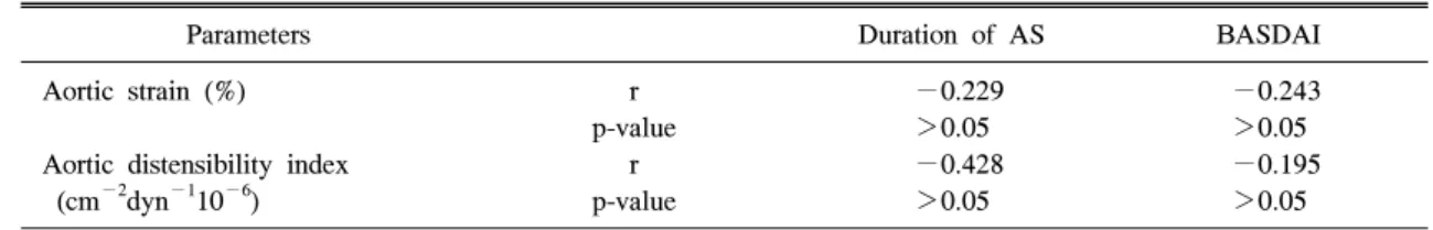 Table  3.  Statistical  correlations  between  the  indexes  of  aortic  elasticity  and  duration,  BASDAI  of  AS  patients