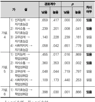 Table 6. Summary of Findings in Hypothesis