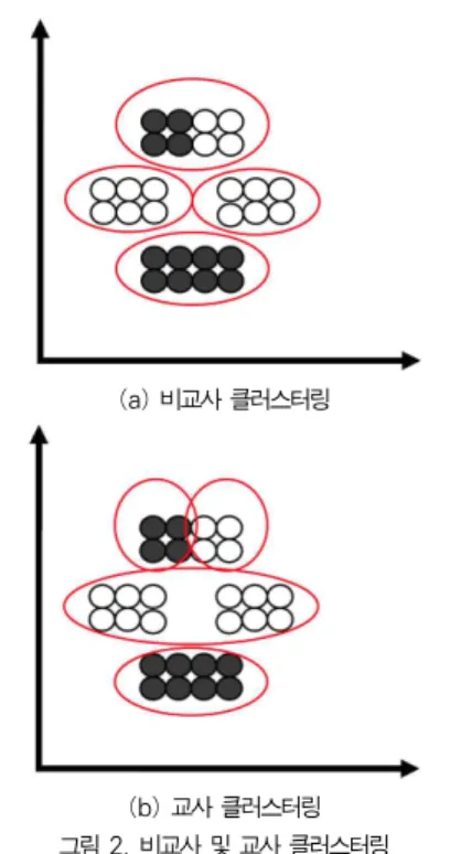 그림 3. 비교사 클러스터링 및 WCD-FC Fig. 3. Unsupervised clustering and WCD-FC성을 가지는개의 부분집합으로 묶는 대표적인 비교사(unsupervised) 학습 방법이다