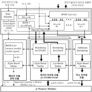 그림 1. 설계 시 고려사항들을 반영한 제안하는 병렬메모리 모델의 기능 블럭도