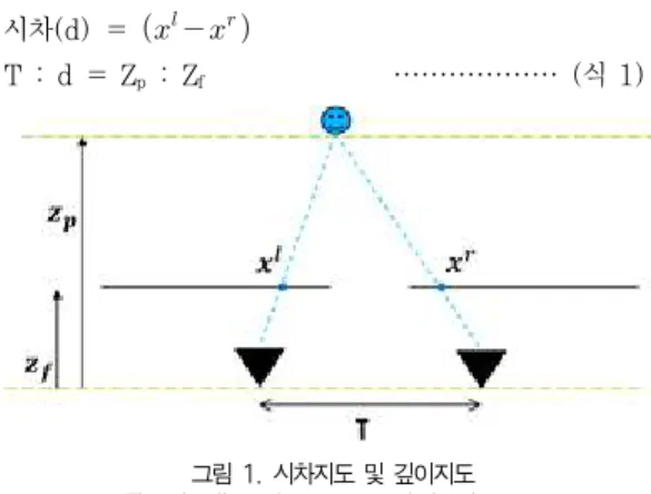 그림 1과 (식 1)을 통해 깊이지도 값을 구할 수가 있다.