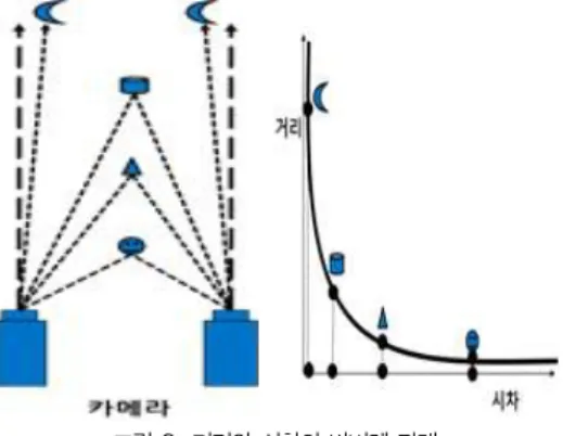 그림 4. 깊이와 시차와의 관계 Fig. 4. relation of depth and disparity