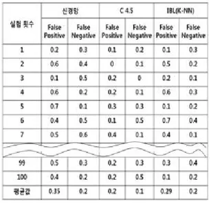 표 4. 학습을 통한 성능 실험-에러율